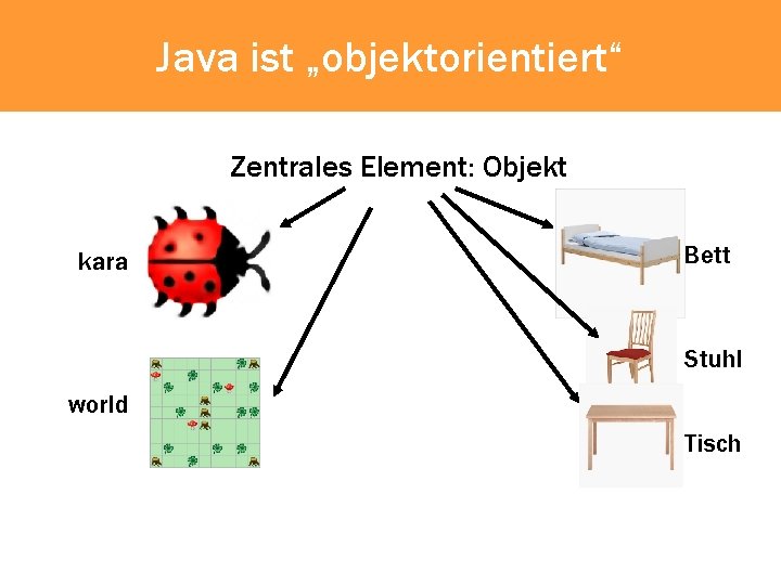 Java ist „objektorientiert“ Zentrales Element: Objekt kara Bett Stuhl world Tisch 