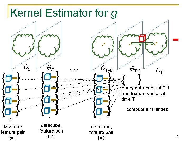 Kernel Estimator for g { { { datacube, feature pair t=2 { { GT-2