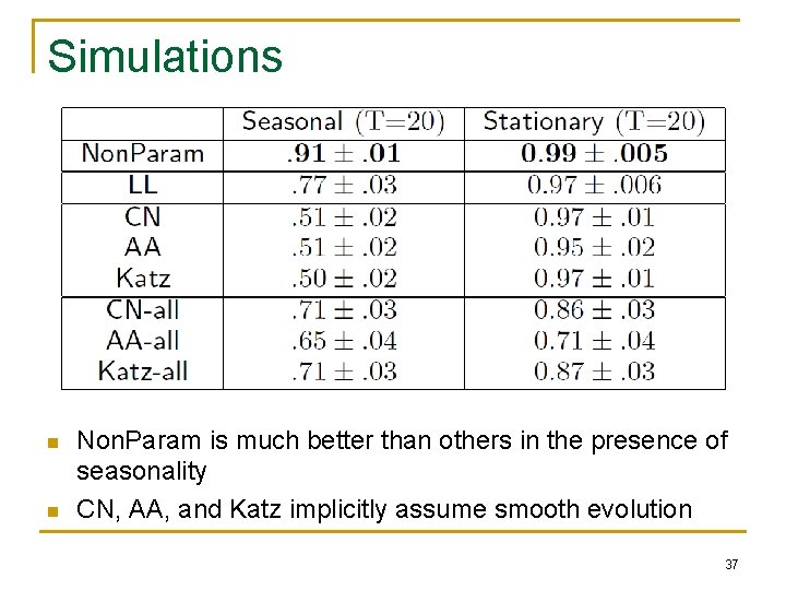 Simulations n n Non. Param is much better than others in the presence of