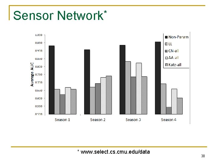 Sensor Network* * www. select. cs. cmu. edu/data 38 