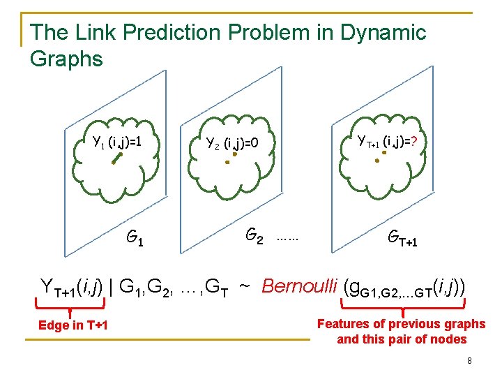 The Link Prediction Problem in Dynamic Graphs Y 1 (i, j)=1 G 1 Y