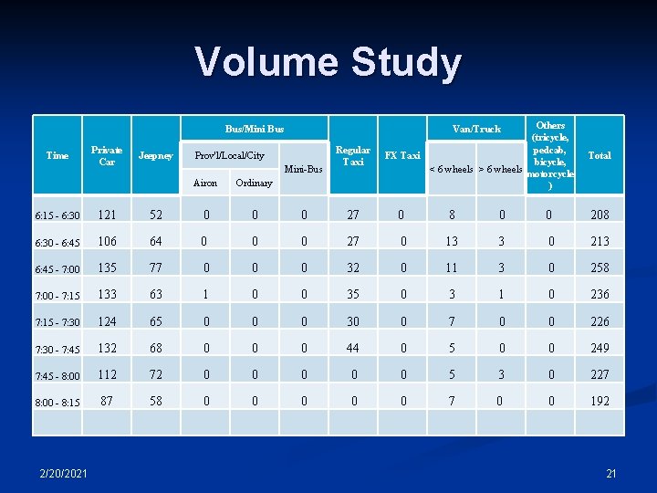 Volume Study Bus/Mini Bus Time Private Car Jeepney Prov'l/Local/City Mini-Bus Airon Ordinary Others (tricycle,