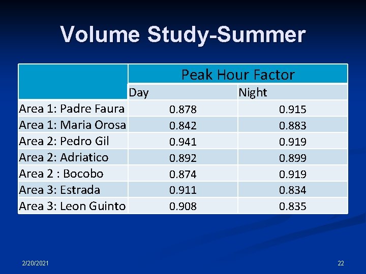 Volume Study-Summer Peak Hour Factor Day Area 1: Padre Faura Area 1: Maria Orosa