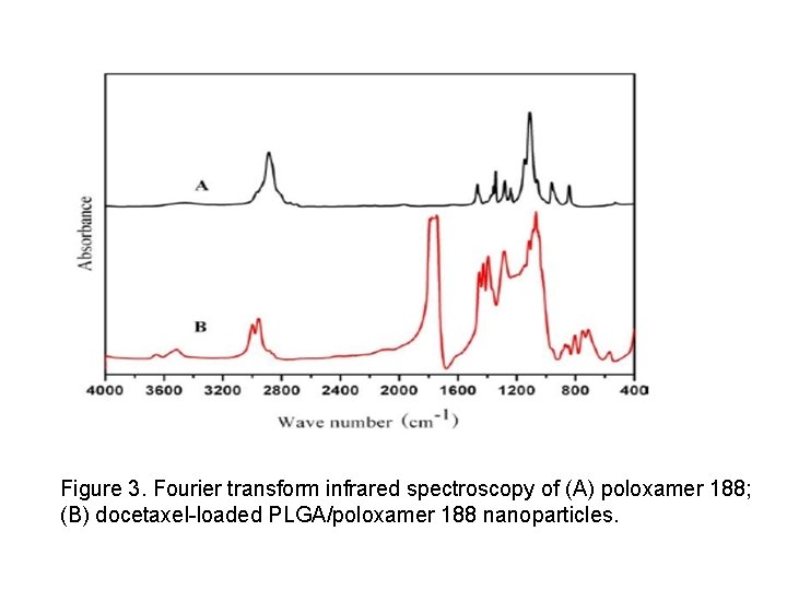 Figure 3. Fourier transform infrared spectroscopy of (A) poloxamer 188; (B) docetaxel-loaded PLGA/poloxamer 188