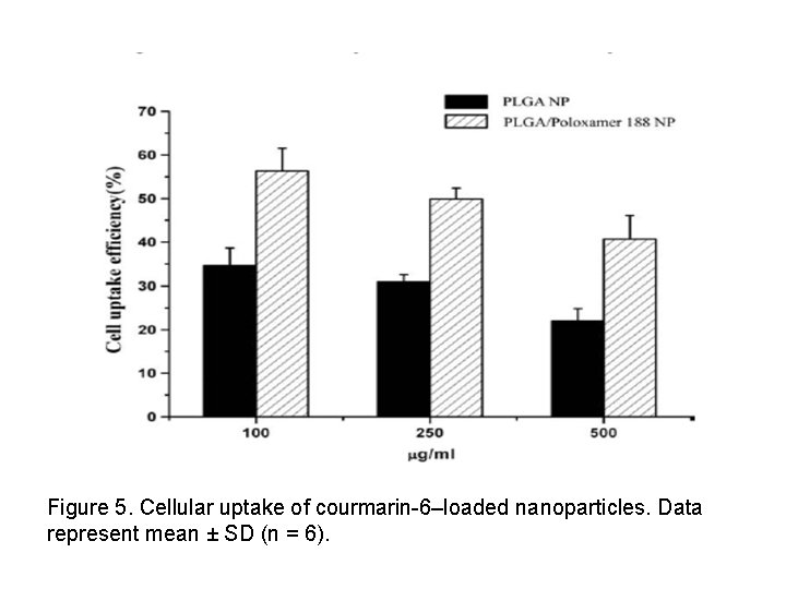 Figure 5. Cellular uptake of courmarin-6–loaded nanoparticles. Data represent mean ± SD (n =