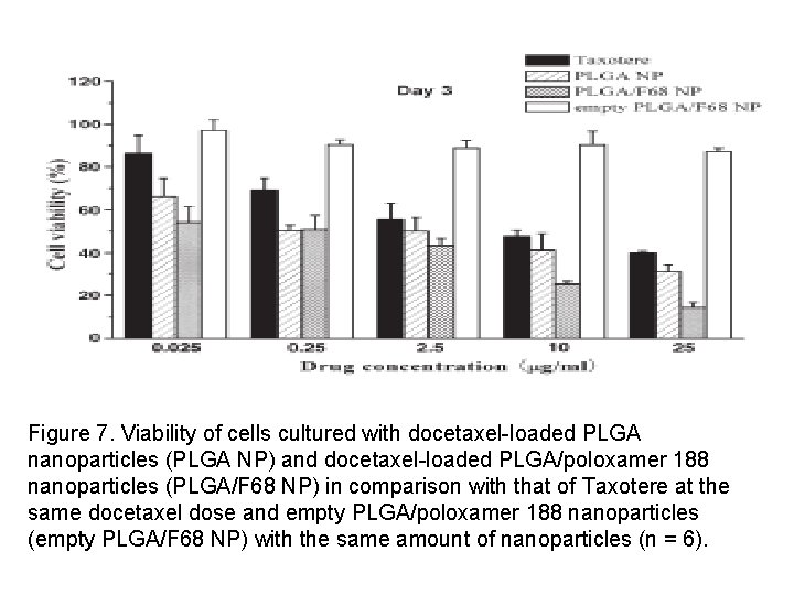 Figure 7. Viability of cells cultured with docetaxel-loaded PLGA nanoparticles (PLGA NP) and docetaxel-loaded