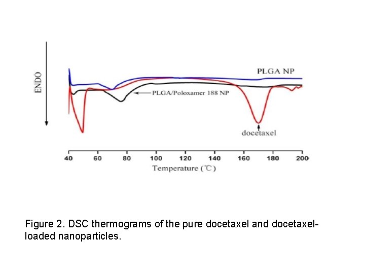 Figure 2. DSC thermograms of the pure docetaxel and docetaxelloaded nanoparticles. 