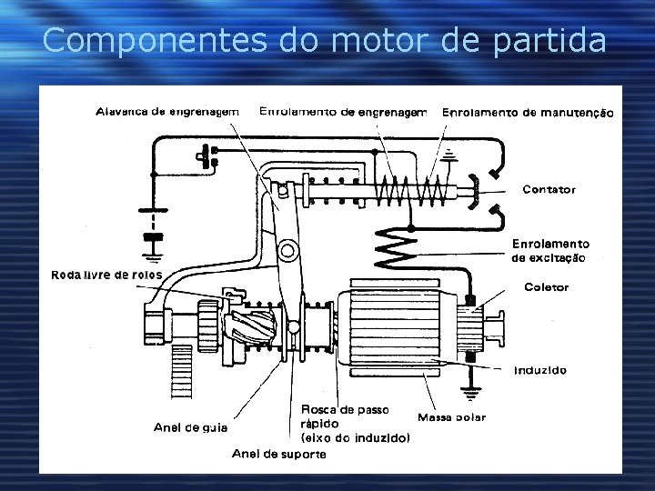 Componentes do motor de partida Volante 