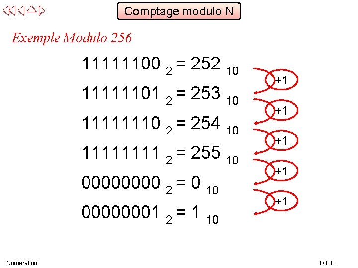 Comptage modulo N Exemple Modulo 256 11111100 2 = 252 10 11111101 2 =