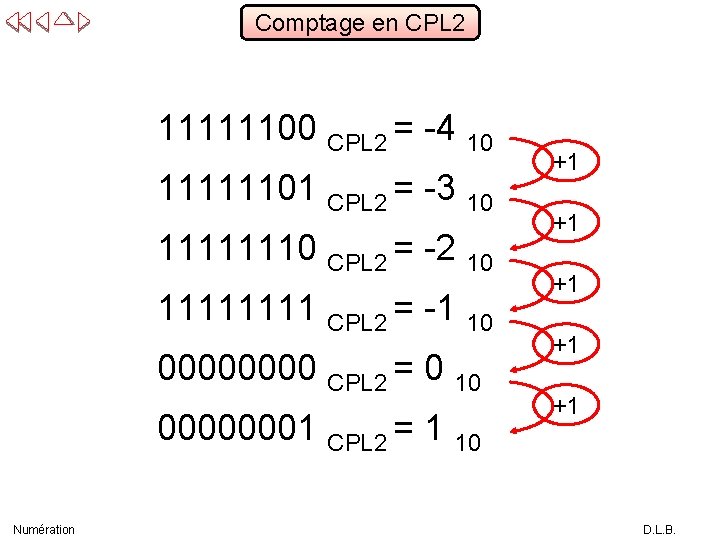 Comptage en CPL 2 11111100 CPL 2 = -4 10 11111101 CPL 2 =