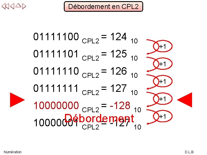 Débordement en CPL 2 01111100 CPL 2 = 124 10 01111101 CPL 2 =