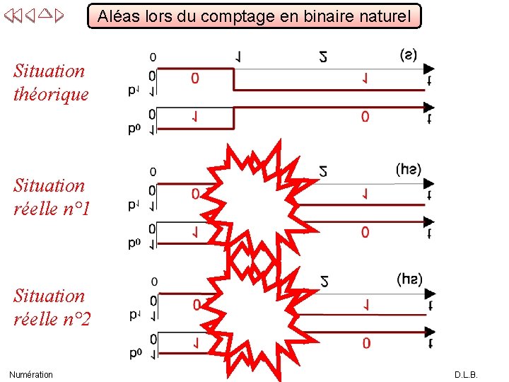 Aléas lors du comptage en binaire naturel Situation théorique Situation réelle n° 1 Situation