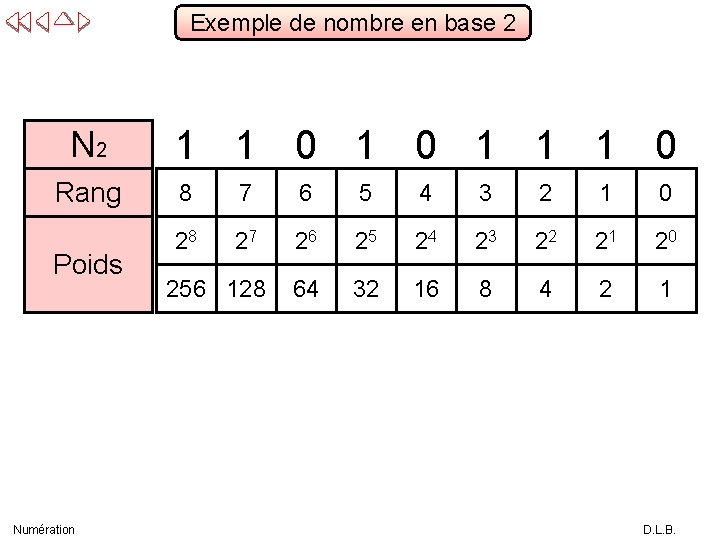 Exemple de nombre en base 2 N 2 Rang Poids Numération 1 1 0