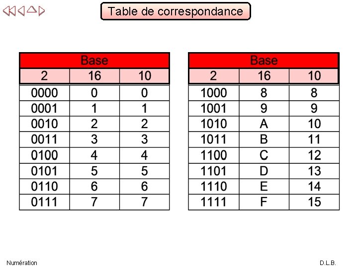 Table de correspondance Numération D. L. B. 