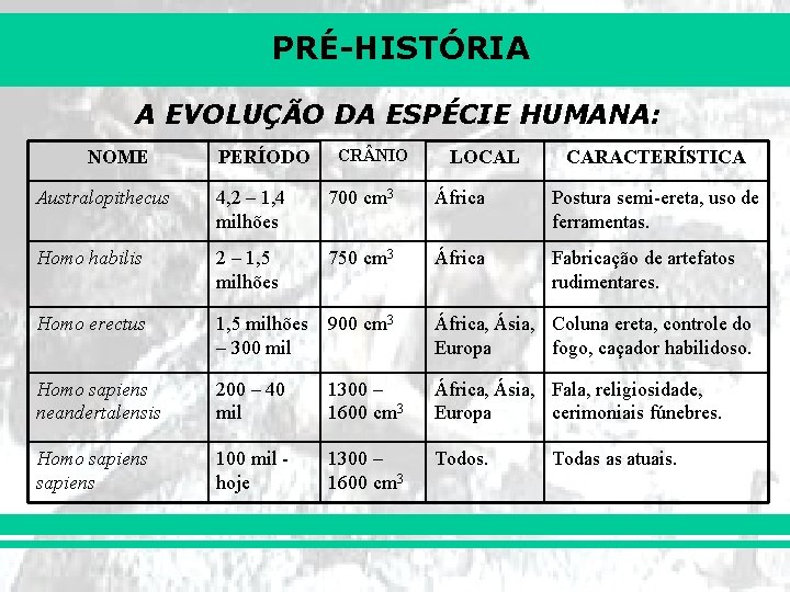 PRÉ-HISTÓRIA A EVOLUÇÃO DA ESPÉCIE HUMANA: NOME PERÍODO CR NIO LOCAL CARACTERÍSTICA Australopithecus 4,