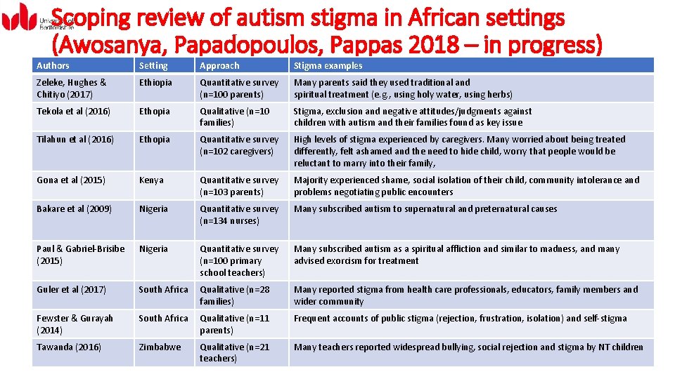 Scoping review of autism stigma in African settings (Awosanya, Papadopoulos, Pappas 2018 – in