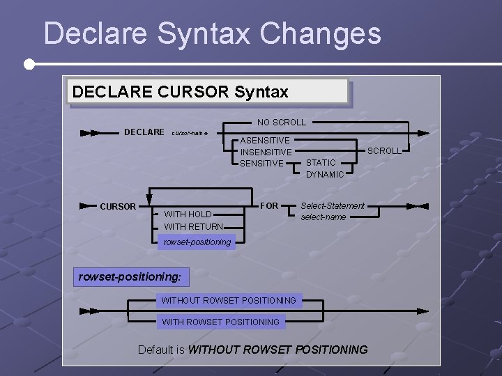 Declare Syntax Changes DECLARE CURSOR Syntax NO SCROLL DECLARE CURSOR cursor-name WITH HOLD ASENSITIVE Declare Syntax Changes DECLARE CURSOR Syntax NO SCROLL DECLARE CURSOR cursor-name WITH HOLD ASENSITIVE