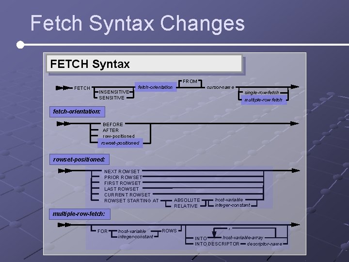 Fetch Syntax Changes FETCH Syntax FROM FETCH INSENSITIVE fetch-orientation cursor-name single-row-fetch multiple-row fetch-orientation: BEFORE Fetch Syntax Changes FETCH Syntax FROM FETCH INSENSITIVE fetch-orientation cursor-name single-row-fetch multiple-row fetch-orientation: BEFORE