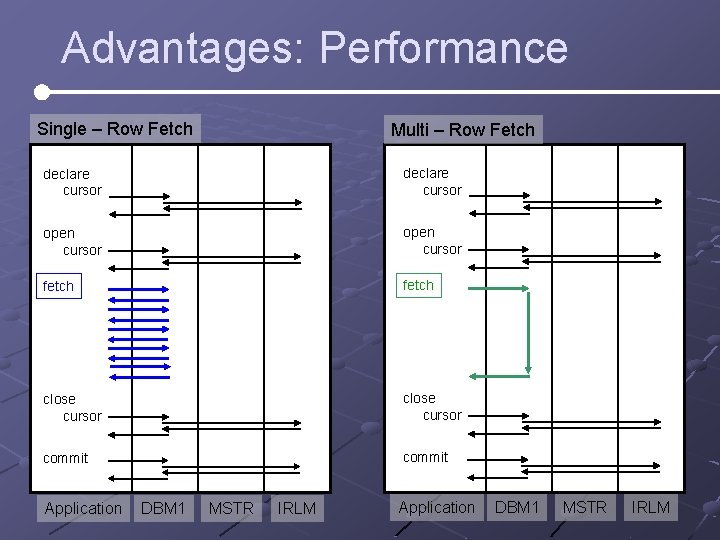 Advantages: Performance Single – Row Fetch Multi – Row Fetch declare cursor open cursor Advantages: Performance Single – Row Fetch Multi – Row Fetch declare cursor open cursor