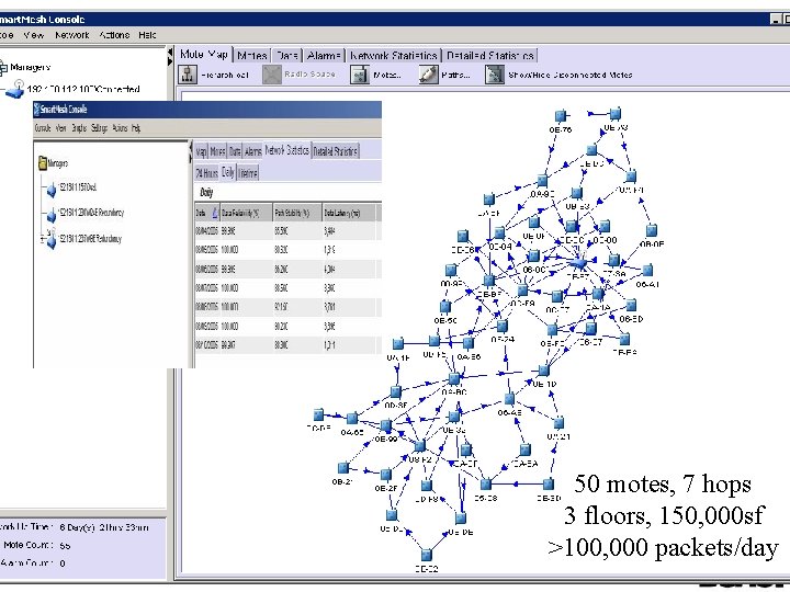 50 motes, 7 hops 3 floors, 150, 000 sf >100, 000 packets/day 