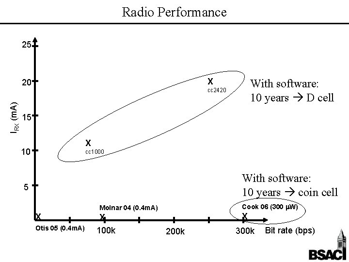 Radio Performance 25 X IRX (m. A) 20 With software: 10 years D cell