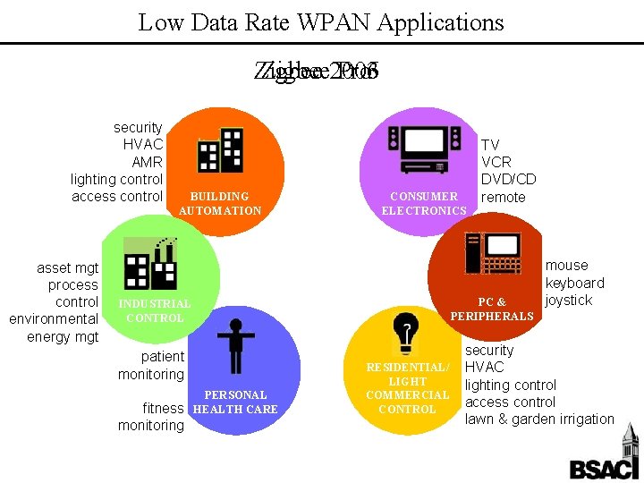 Low Data Rate WPAN Applications Zigbee 2006 2003 Pro security HVAC AMR lighting control