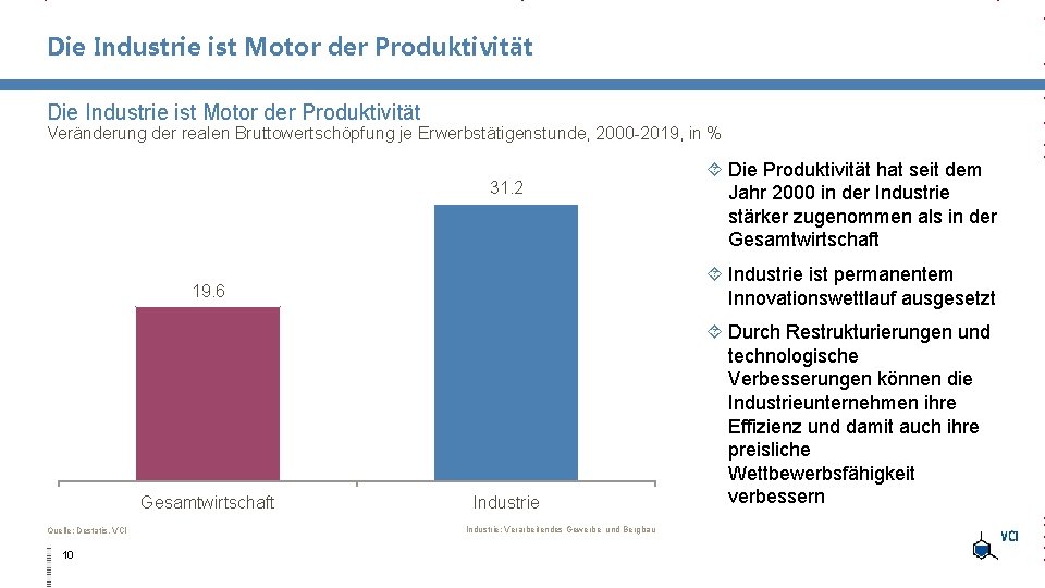 Die Industrie ist Motor der Produktivität Veränderung der realen Bruttowertschöpfung je Erwerbstätigenstunde, 2000 -2019,