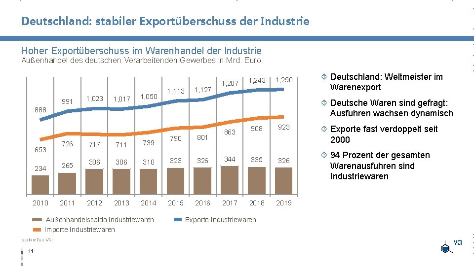 Deutschland: stabiler Exportüberschuss der Industrie Hoher Exportüberschuss im Warenhandel der Industrie Außenhandel des deutschen