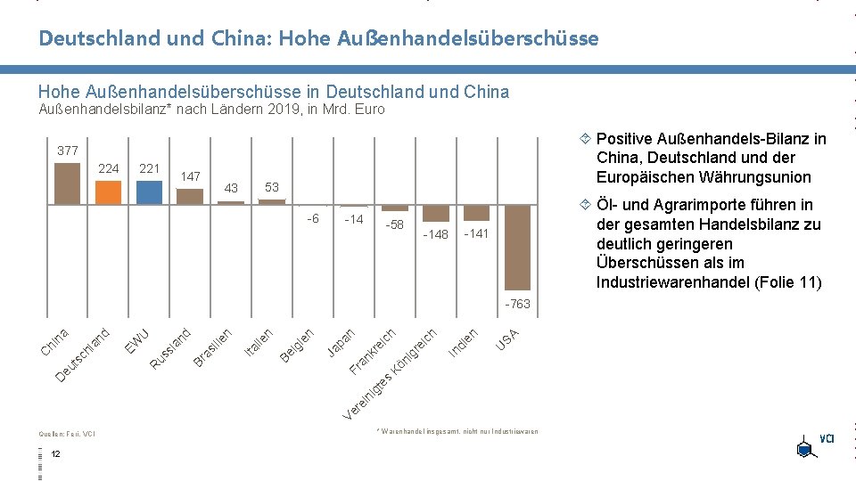 Deutschland und China: Hohe Außenhandelsüberschüsse in Deutschland und China Außenhandelsbilanz* nach Ländern 2019, in Deutschland und China: Hohe Außenhandelsüberschüsse in Deutschland und China Außenhandelsbilanz* nach Ländern 2019, in