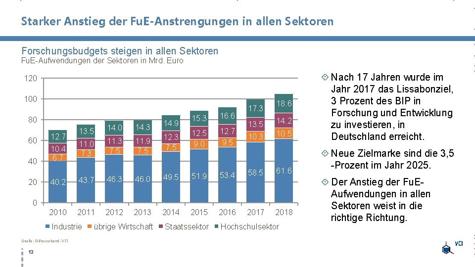 Starker Anstieg der Fu. E-Anstrengungen in allen Sektoren Forschungsbudgets steigen in allen Sektoren Fu. Starker Anstieg der Fu. E-Anstrengungen in allen Sektoren Forschungsbudgets steigen in allen Sektoren Fu.