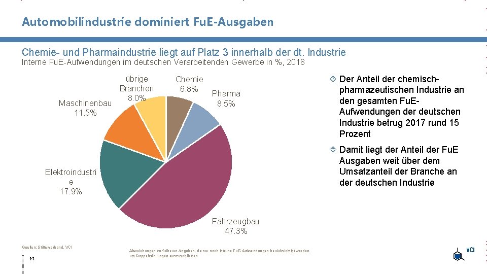 Automobilindustrie dominiert Fu. E-Ausgaben Chemie- und Pharmaindustrie liegt auf Platz 3 innerhalb der dt.