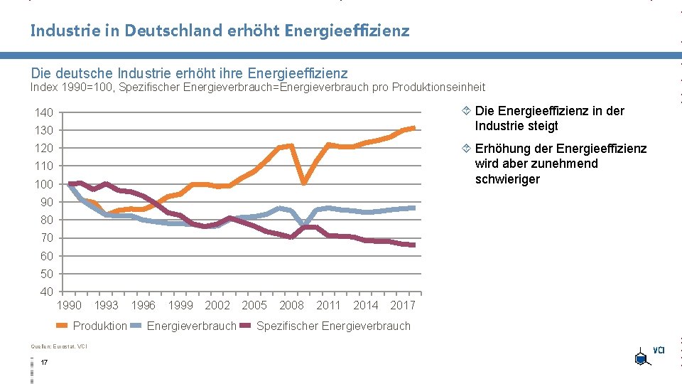 Industrie in Deutschland erhöht Energieeffizienz Die deutsche Industrie erhöht ihre Energieeffizienz Index 1990=100, Spezifischer