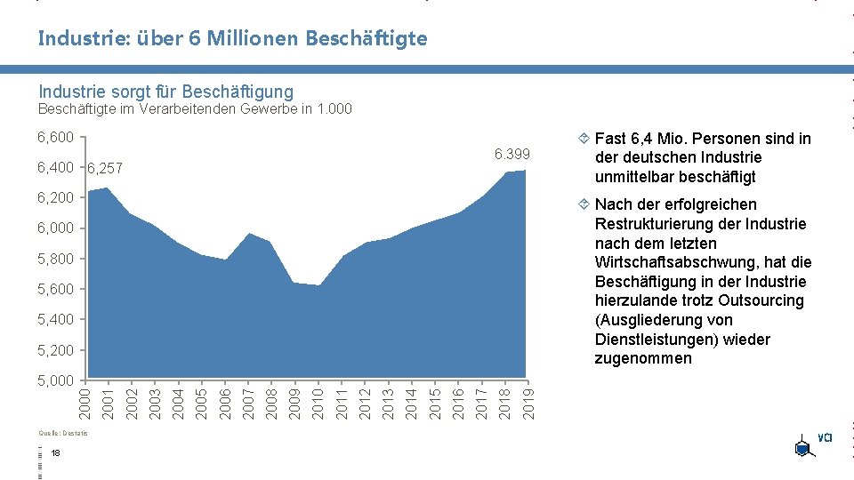 Industrie: über 6 Millionen Beschäftigte Industrie sorgt für Beschäftigung Beschäftigte im Verarbeitenden Gewerbe in