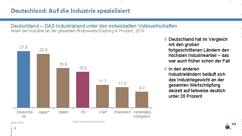 Deutschland: Auf die Industrie spezialisiert Deutschland – DAS Industrieland unter den entwickelten Volkswirtschaften Anteil Deutschland: Auf die Industrie spezialisiert Deutschland – DAS Industrieland unter den entwickelten Volkswirtschaften Anteil