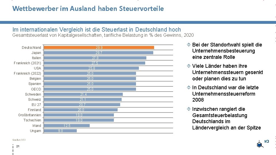 Wettbewerber im Ausland haben Steuervorteile Im internationalen Vergleich ist die Steuerlast in Deutschland hoch