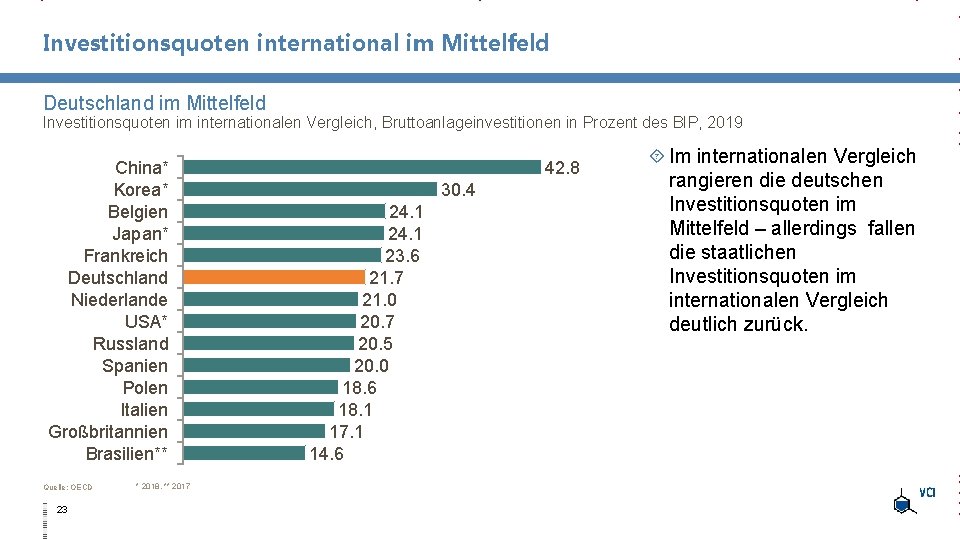 Investitionsquoten international im Mittelfeld Deutschland im Mittelfeld Investitionsquoten im internationalen Vergleich, Bruttoanlageinvestitionen in Prozent