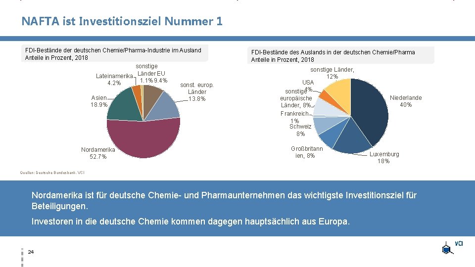 NAFTA ist Investitionsziel Nummer 1 FDI-Bestände der deutschen Chemie/Pharma-Industrie im Ausland Anteile in Prozent,