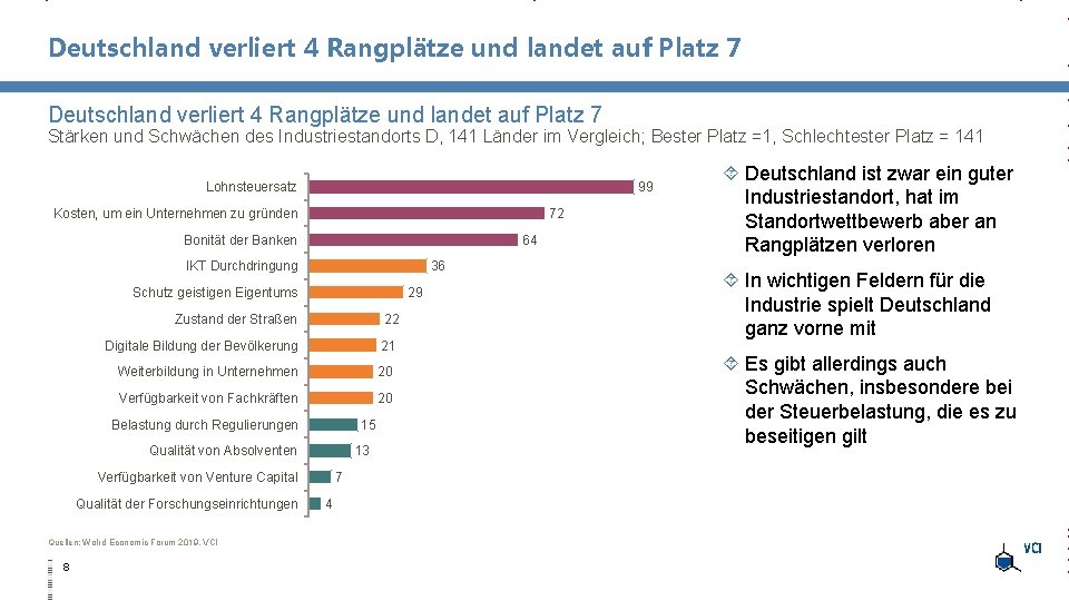 Deutschland verliert 4 Rangplätze und landet auf Platz 7 Stärken und Schwächen des Industriestandorts Deutschland verliert 4 Rangplätze und landet auf Platz 7 Stärken und Schwächen des Industriestandorts