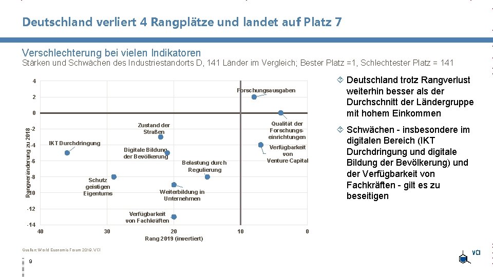 Deutschland verliert 4 Rangplätze und landet auf Platz 7 Verschlechterung bei vielen Indikatoren Stärken Deutschland verliert 4 Rangplätze und landet auf Platz 7 Verschlechterung bei vielen Indikatoren Stärken