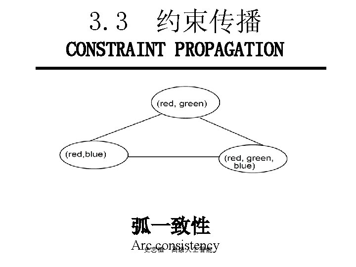 3. 3 约束传播 CONSTRAINT PROPAGATION 弧一致性 Arc consistency 史忠植 高级人 智能 