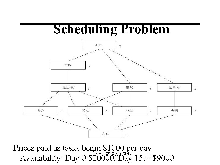Scheduling Problem Prices paid as tasks begin $1000 per day 史忠植 高级人 智能 Availability: