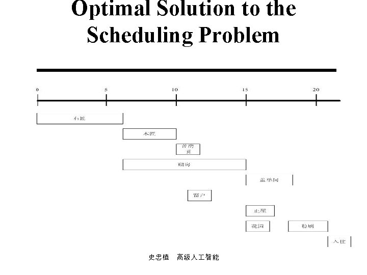 Optimal Solution to the Scheduling Problem 史忠植 高级人 智能 