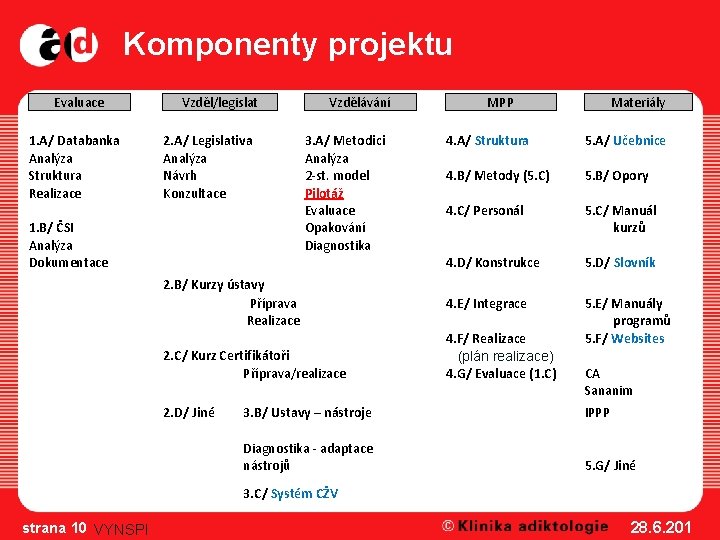 Komponenty projektu Evaluace 1. A/ Databanka Analýza Struktura Realizace Vzděl/legislat 2. A/ Legislativa Analýza