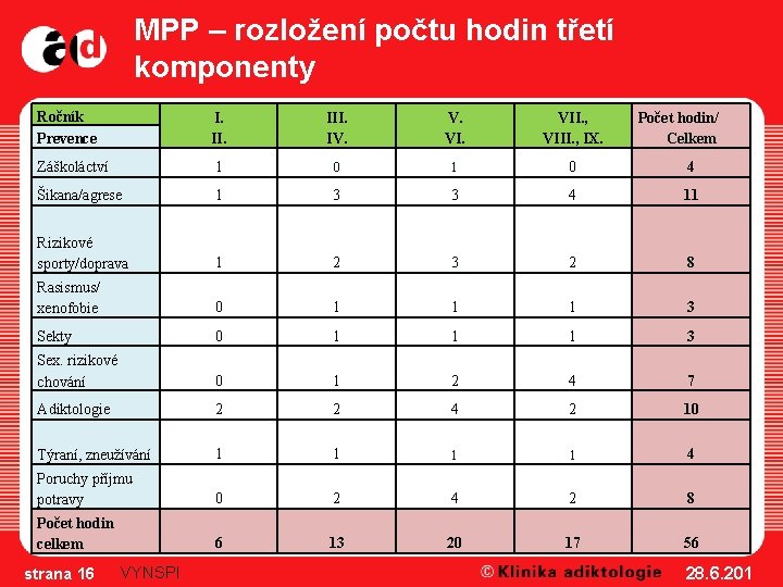 MPP – rozložení počtu hodin třetí komponenty Ročník Prevence I. II. III. IV. V.