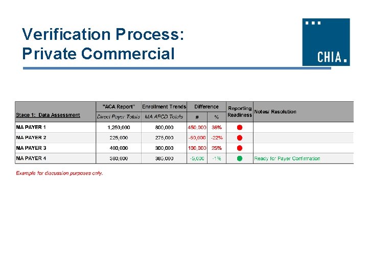 Verification Process: Private Commercial 