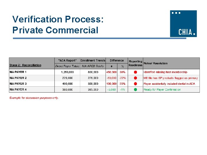 Verification Process: Private Commercial 