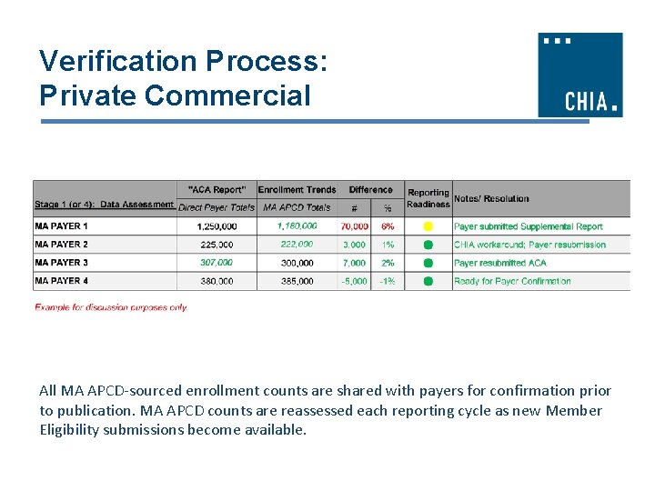 Verification Process: Private Commercial All MA APCD-sourced enrollment counts are shared with payers for