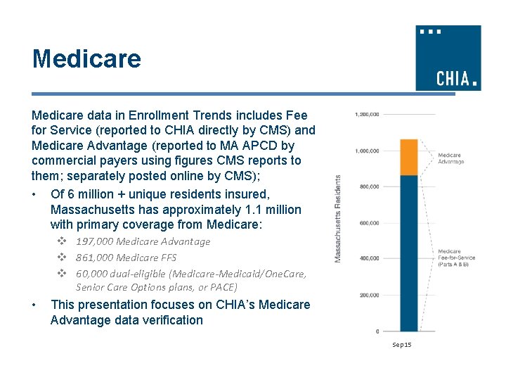 Medicare data in Enrollment Trends includes Fee for Service (reported to CHIA directly by