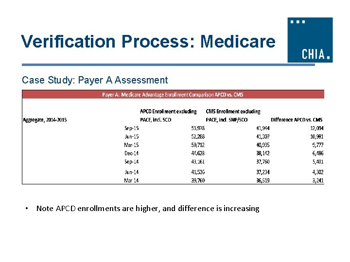 Verification Process: Medicare Case Study: Payer A Assessment • Note APCD enrollments are higher,