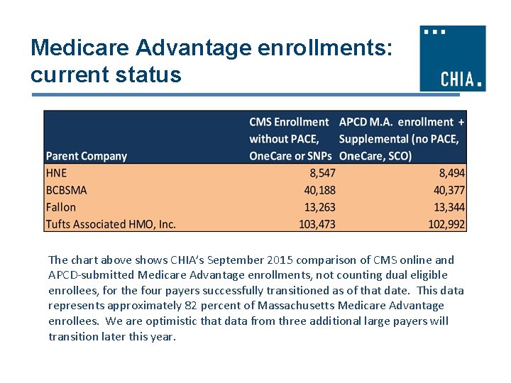 Medicare Advantage enrollments: current status The chart above shows CHIA’s September 2015 comparison of